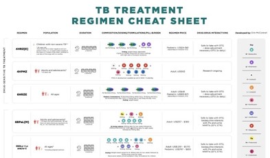 TB Treatment Regimen Cheat Sheet