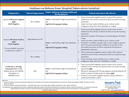 Guidance on Release from Hospital Tuberculosis Isolation