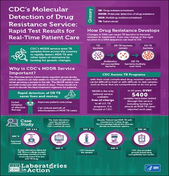 CDC’s Molecular Detection of Drug Resistance Service: Rapid Test Results for Real-Time Patient Care 