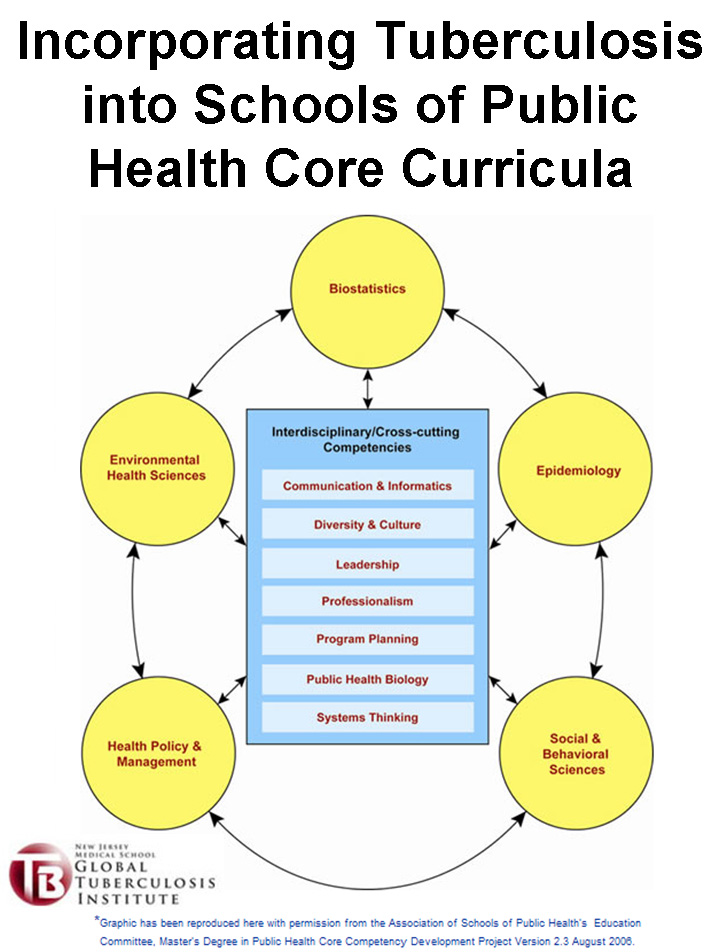 Incorporating Tuberculosis into Schools of Public Health Core Curricula