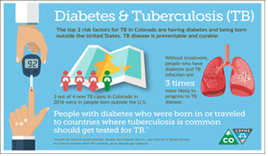 Diabetes and Tuberculosis (TB) Infographic 