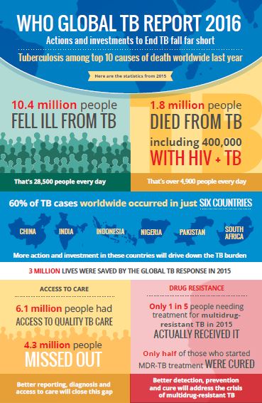 Global Tuberculosis Report 2016 Infographic