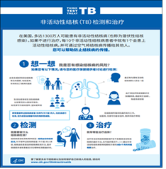 非活动性结核（TB）检测和治疗 [Inactive Tuberculosis (TB) Testing & Treatment]