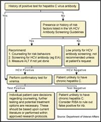 Hepatitis C Virus Antibody Screening Flow Chart | National ...