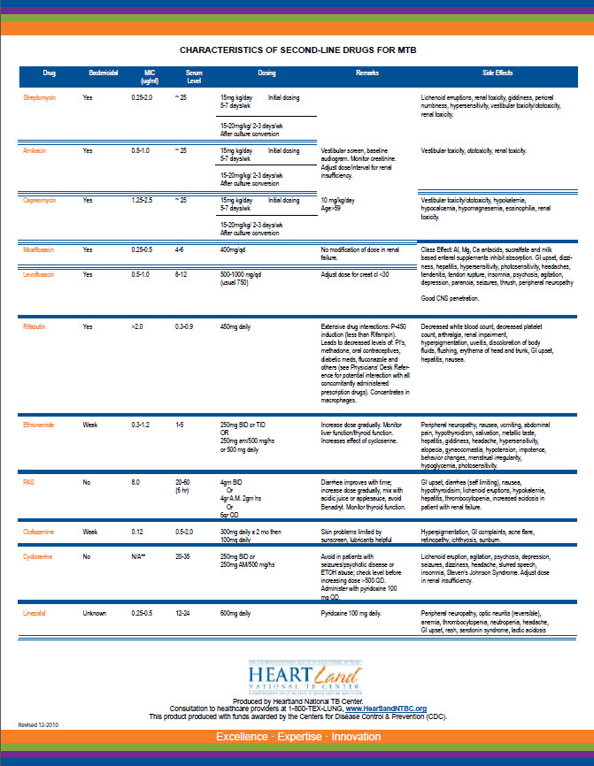 Characteristics of Second-line Drugs for MTB
