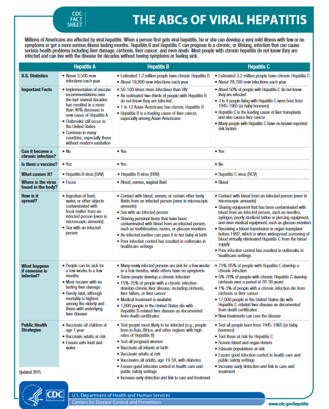 The Abcs Of Viral Hepatitis National Prevention Information Network Connecting Public Health 