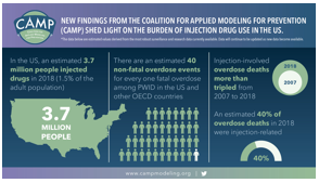 Infographic on burden of injection drug use in the U.S.