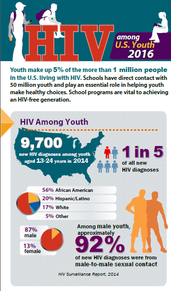 HIV Among U.S. Youth 2016 | National Prevention Information Network ...