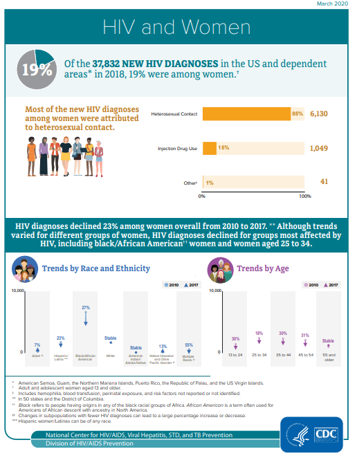 HIV and women. Go to fact sheet.