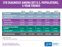 STD Diagnosis Among Key U.S Populations, 5-year trends. Go to information sheet.