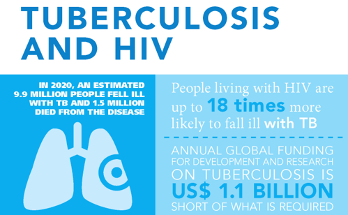 Tuberculosis And HIV | National Prevention Information Network ...