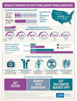 STIs Among Young Americans Infographic