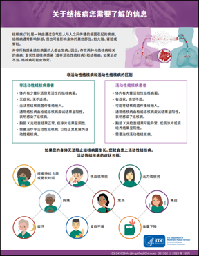 关于结核病您需要了解的信息 [What You Need to Know About Tuberculosis]. Go to fact sheet  