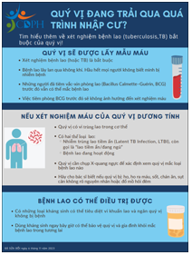 QUÝ VỊ ĐANG TRẢI QUA QUÁ TRÌNH NHẬP CƯ? Tìm hiểu thêm về xét nghiệm bệnh lao (tuberculosis,TB) bắt buộc của quý vị! [Are You Going Through the Immigration Process? Learn More About Your Required Tuberculosis (TB) Test!]. Go to poster