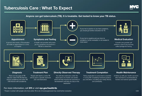 Tuberculosis Care: What to Expect (PDF)