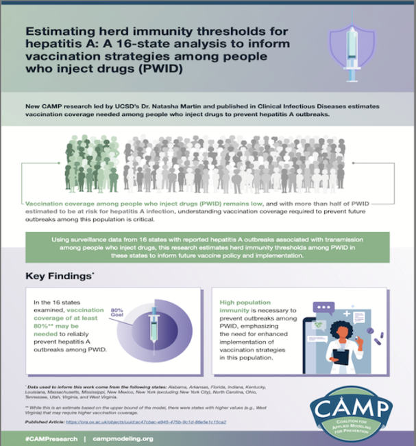 Estimating herd immunity thresholds for hepatitis A: A 16-state analysis to inform vaccination strategies among people who inject drugs (PWID) (PDF)