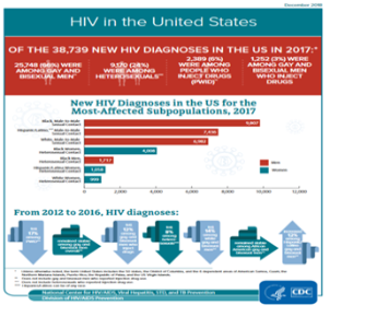 HIV in The United States. Go to fact sheet. 