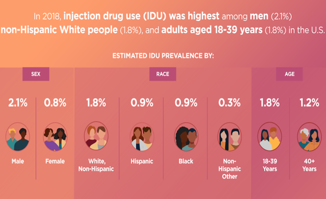 Injection Drug Use Infographic HepVu (PDF)