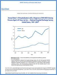 Thumbnail image of Annual Rates of Hospitalizaton With a Diagnosis of HIV/AIDS Among Persons aged =45 Years, by Sex–National Hospital Discharge Survey, United States, 1997–2007 