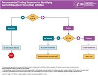 Thumbnail image of Recommended Testing Sequence for Identifying Current Hepatitis C Virus (HCV) Infection 