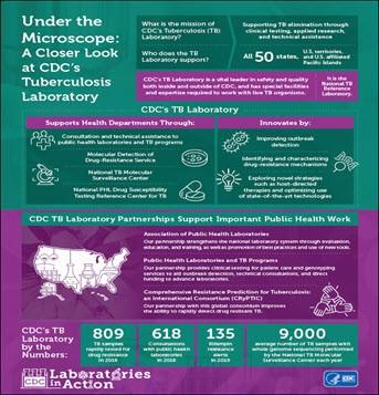 Under the Microscope: A Closer Look at CDC’s Tuberculosis Laboratory. Go to infographic