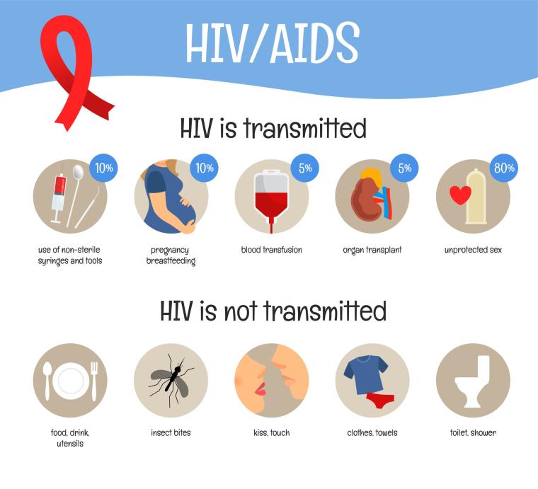 Essential Health Information About HIV/AIDs | National Prevention ...