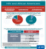 HIV and African Americans. Go to the website.