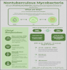 Nontuberculous Mycobacteria (NTM). Go to fact sheet