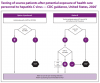 Testing of source patients after potential exposure of health care personnel to hepatitis C virus — CDC guidance, United States, 2020. Go to report.