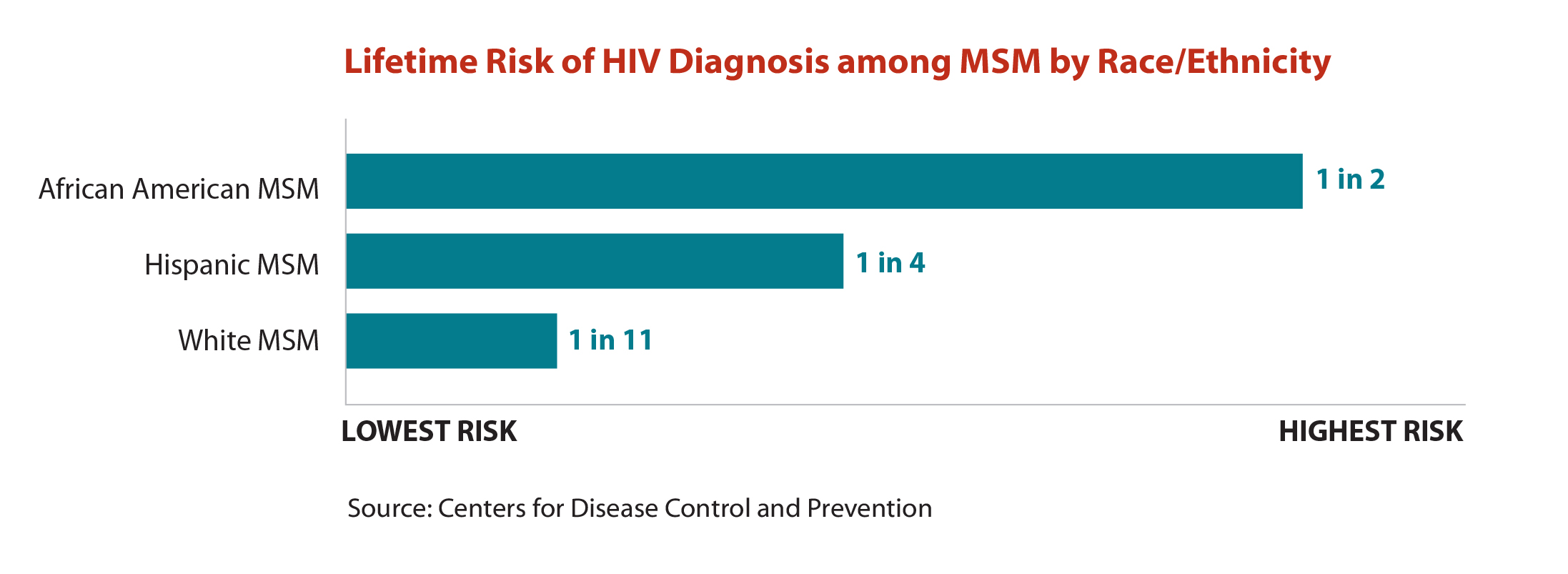 Bar chart of Lifetime risk of HIV Diagnosis among MSM by Race/Ethnicity showing African American MSM have a 1 in 2 lifetime risk of and HIV diagnosis, Hispanic MSM have a 1 in 4 risk, and white MSM have a 1 in 11 risk.