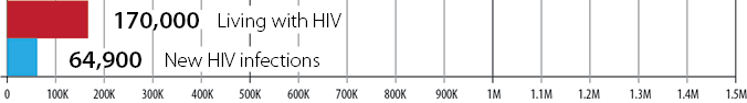 In 1983 there were 170,000 estimated people living with HIV and 64,900 estimated new HIV infections