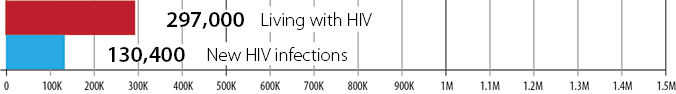 In 1984 there were 297,000 estimated people living with HIV and 130,400 estimated new HIV infections