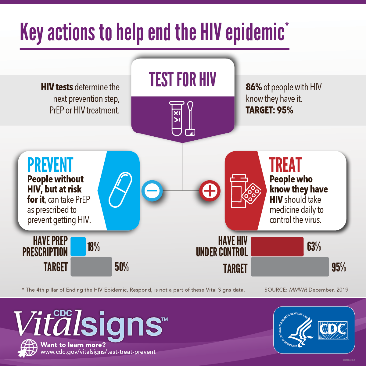 Aids Timeline Events