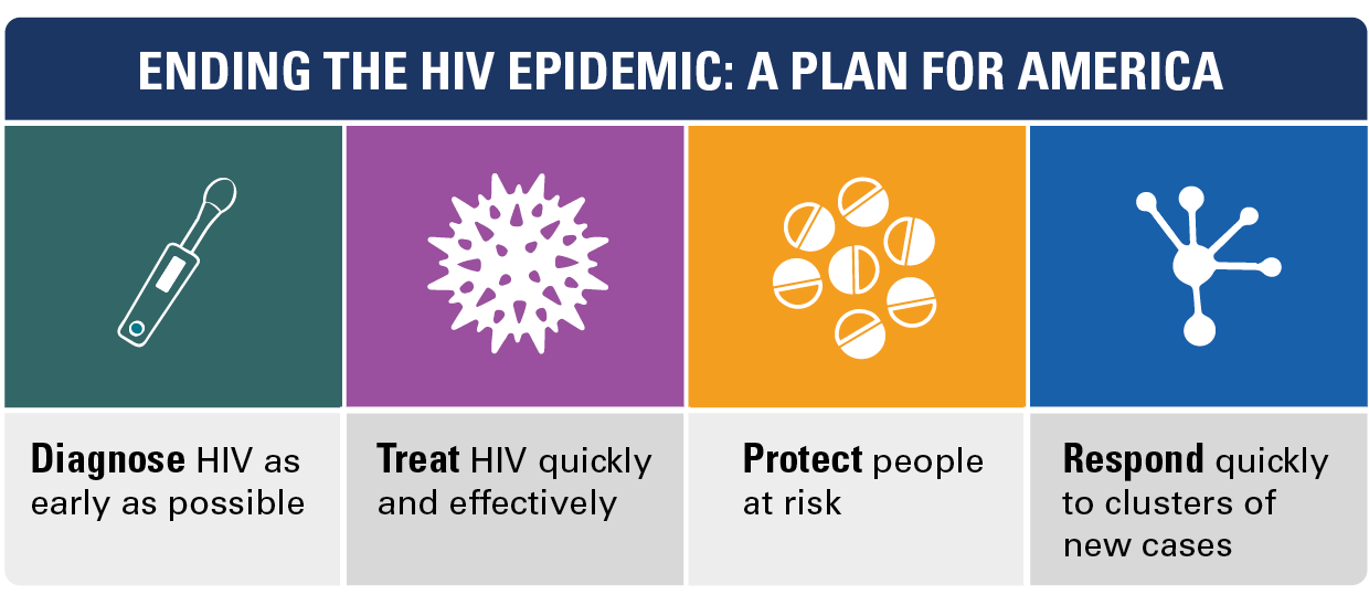Graphic for Ending the HIV Epidemic: A plan for America