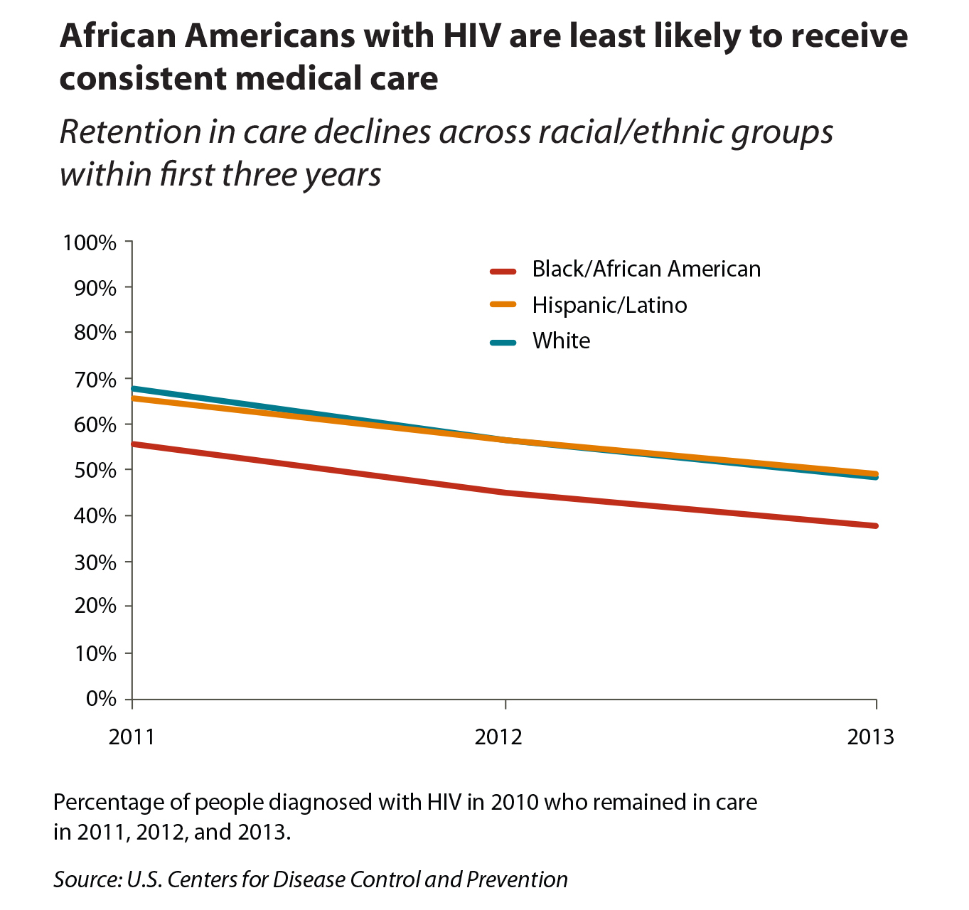 Line graph showing that African Americans with HIV are least likely to receive consistent medical care.