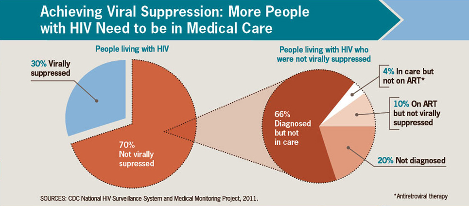 Pie graphs from HIV Vital Signs showing that 70% of people living with HIV are not virally suppressed.