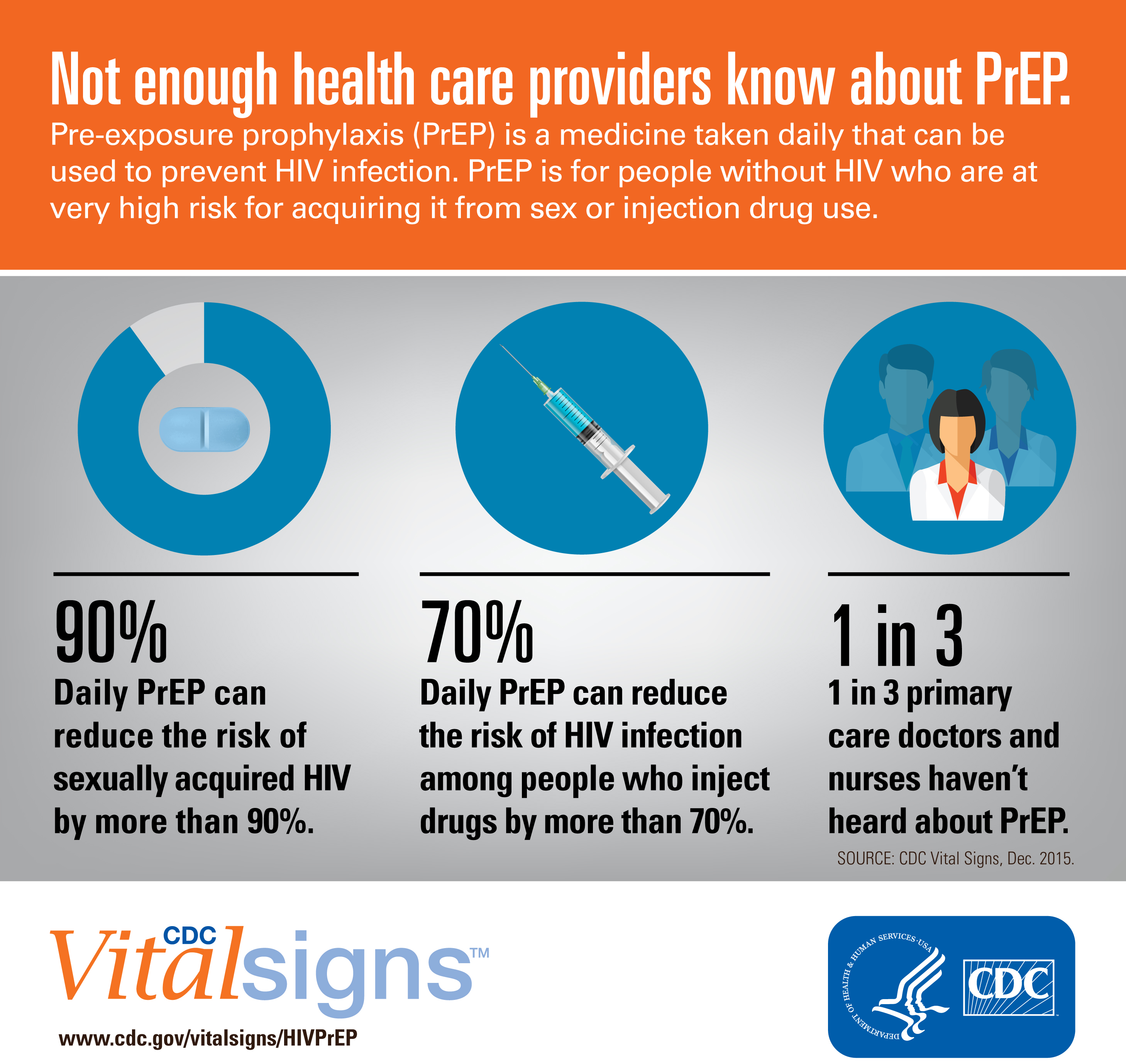 Image from Vital Signs showing that 1 in 3 primary care doctors and nurses have not heard of PrEP.
