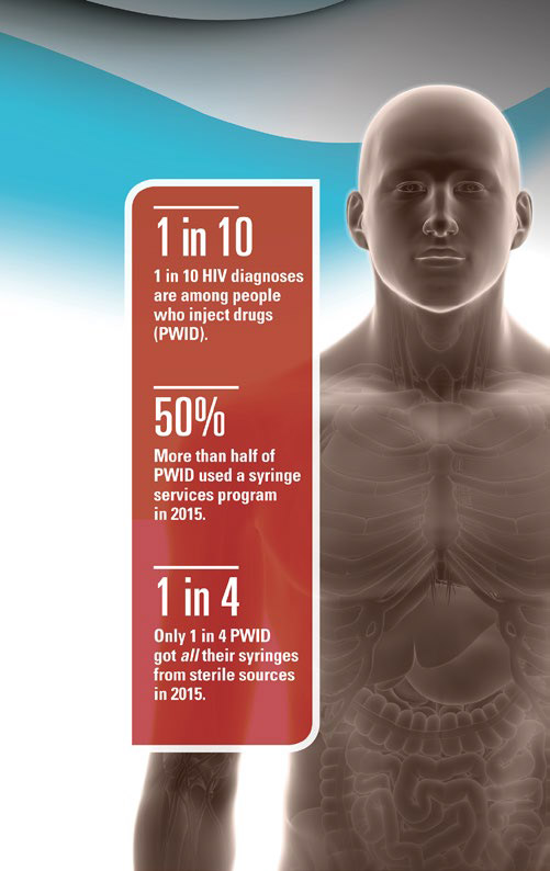 Vital signs graphic showing 1 in 10 HIV diagnoses are among people who inject drugs.
