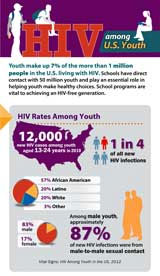 Help End Youth HIV by Supporting #NYHAAD | National Prevention ...